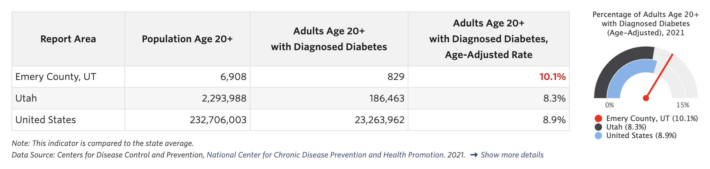 Chart showing diabetes prevalence of adults in Emery County, UT. 